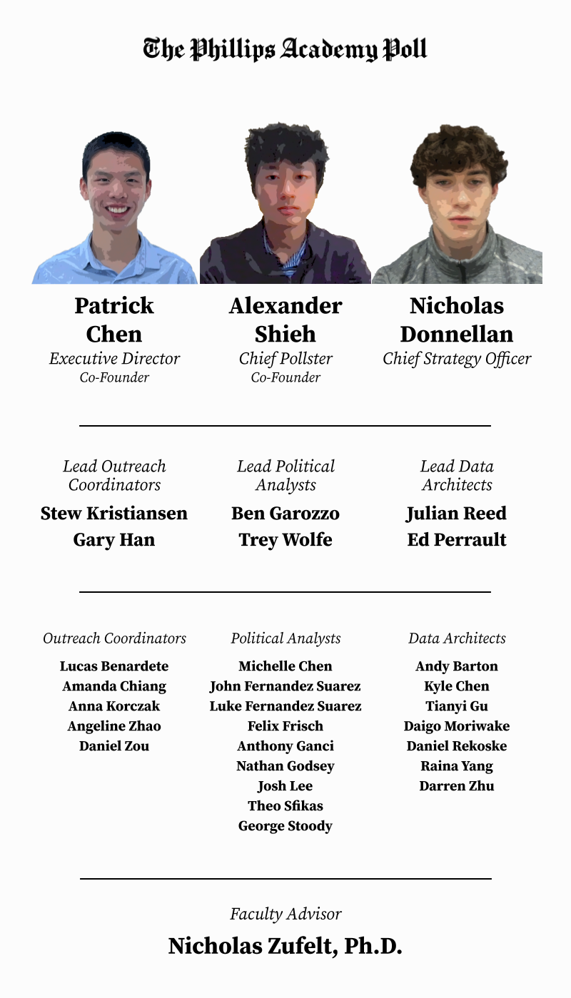 Patrick Chen is Executive Director and Co-Founder of The Phillips Academy Poll.
Alexander Shieh is Chief Pollster and Co-Founder of The Phillips Academy Poll.
Nicholas Donnellan is Chief Strategy Officer of The Phillips Academy Poll.
Lead Outreach Coordinators: Stew Kristiansen, Gary Han.
Lead Political Analysts: Ben Garozzo, Trey Wolfe.
Lead Data Architects: Julian Reed, Ed Perrault.
Outreach Coordinators: Lucas Benardete, Amanda Chiang, Anna Korczak, Angeline Zhao, Daniel Zou.
Political Analysts: Michelle Chen, John Fernandez Suarez, Luke Fernandez Suarez, Felix Frisch, Anthony Ganci, Nathan Godsey, Josh Lee, Theo Sfikas.
Data Architects: Andy Barton, Kyle Chen, Tianyi Gu, Daigo Moriwake, Daniel Rekoske, Raina Yang, Darren Zhu.
Faculty Advisor: Nicholas Zufelt, Ph.D.